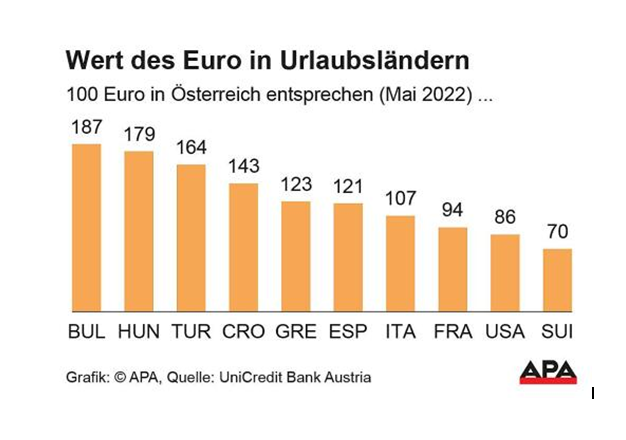 So viel ist Ihr Euro im Urlaub heuer wert