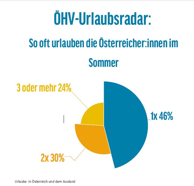 55 % der Österreicher machen Sommerurlaub im eigenen Land