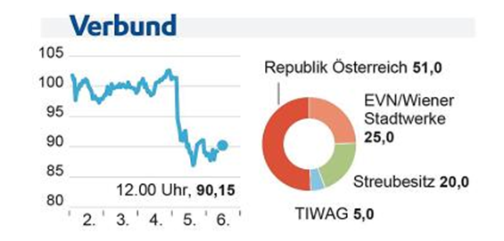 Nehammer-Aussage vernichtete 5,4 Milliarden Euro Börsenwert