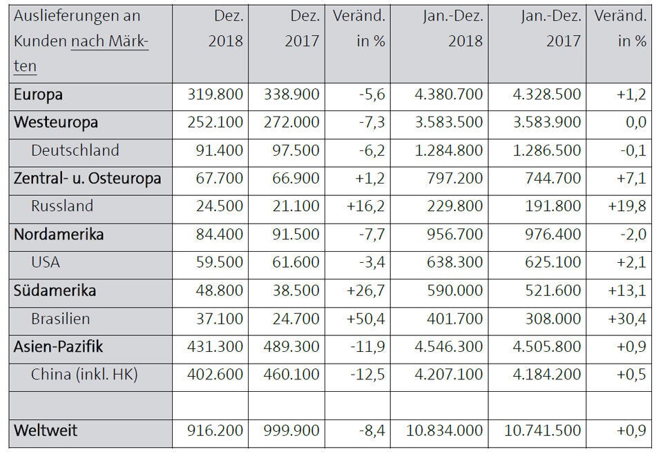 VW-Konzern 2018 mit neuem Absatzrekord