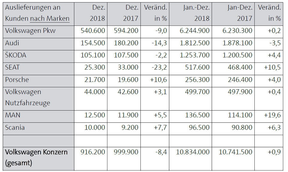 VW-Konzern 2018 mit neuem Absatzrekord