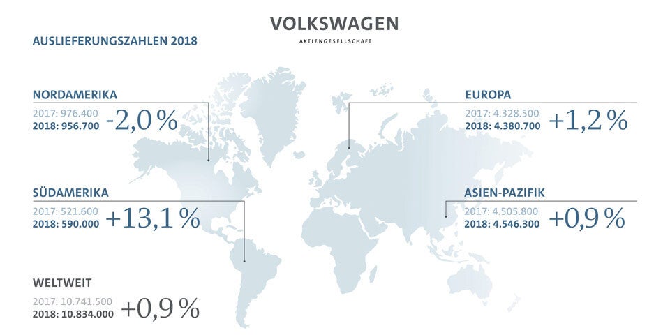VW-Konzern 2018 mit neuem Absatzrekord