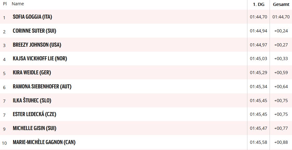 Goggia gewinnt Abfahrt in Val d'Isere