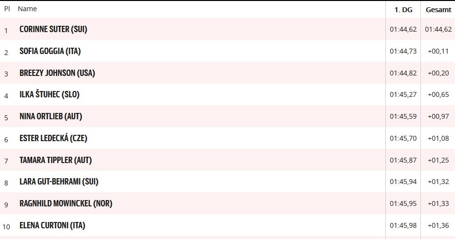 Suter gewinnt Abfahrt bei Sturz-Chaos