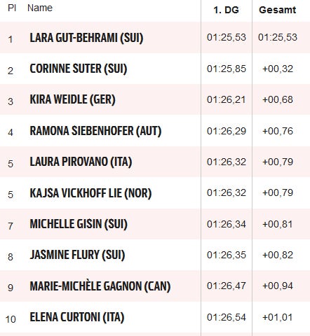 Siebenhofer schrammt am Podest vorbei