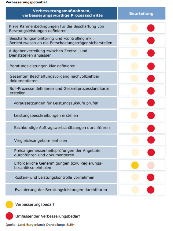 Burgenländischer Rechnungshof-Bericht