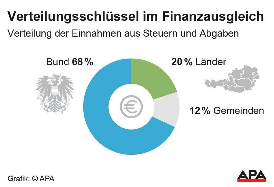 Verteilung der Steuereinnahmen im Finanzausgleich.