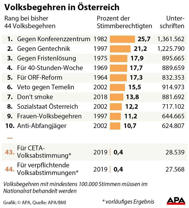 Volksbegehren endeten mit jeweils nur 28.000 Unterschriften