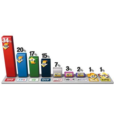 Steiermark: SPÖ gewinnt im Voves-Land