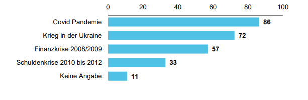 So stark stiegen die Manager-Gagen in Österreich