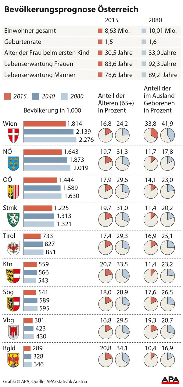 Österreich: Ein Prozent Bevölkerungswachstum