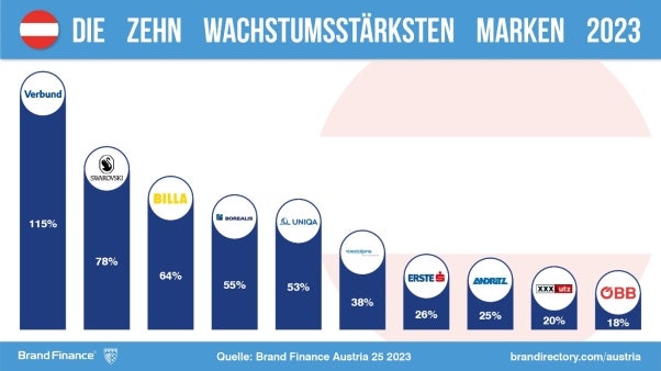 Red Bull vorne: Das sind die wertvollsten Marken Österreichs