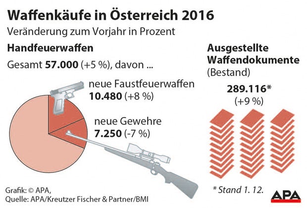 Waffen-Käufe in Österreich explodieren