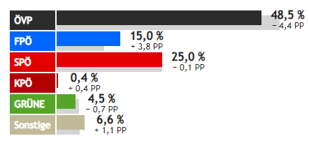 Salzburg-Wahl Gemeinden Zwischenstand 