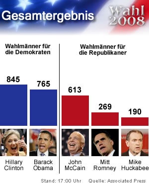 Wahl2008Wahlmänner3