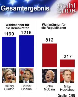 Wahl2008Wahlmänner3