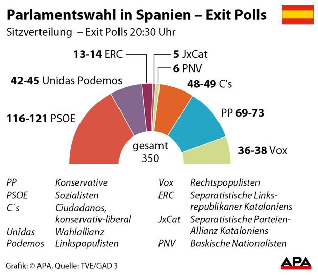 Parlamentswahl: Schöner Pedro siegt in Spanien, aber jetzt droht Chaos