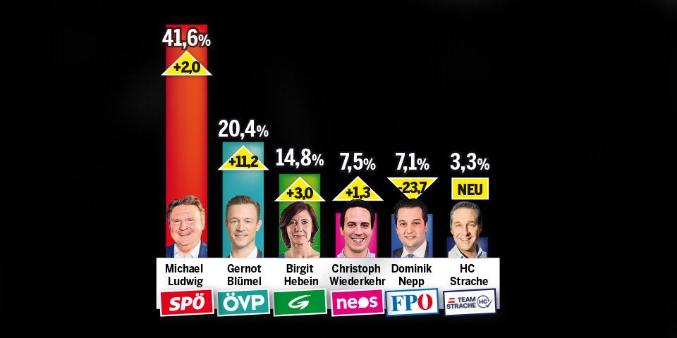 Wien-Wahl: Das offizielle Endergebnis ist da!