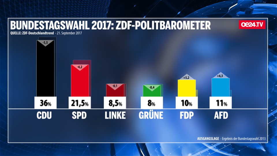 Erste Wahl-Trends sind da