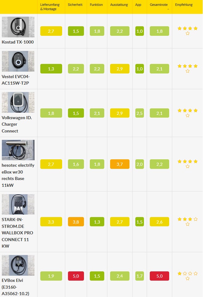 Sechs Wallboxen für Elektroautos im Test