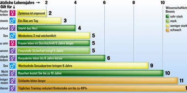 Wie Sie länger leben