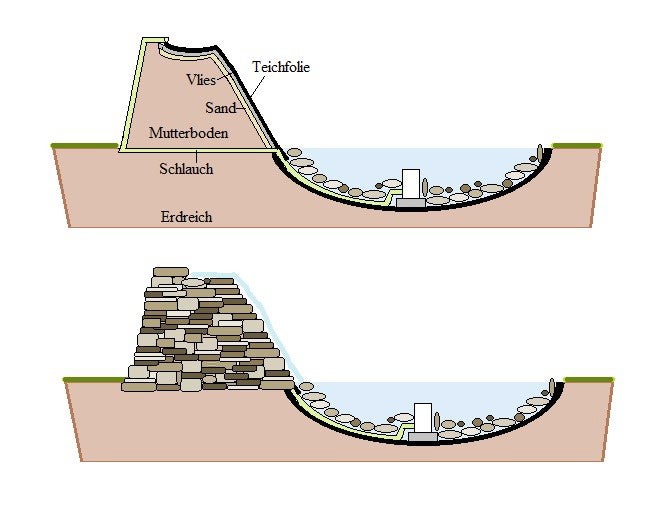 Biotop mit Wasserfall selbst bauen: So gelingts!