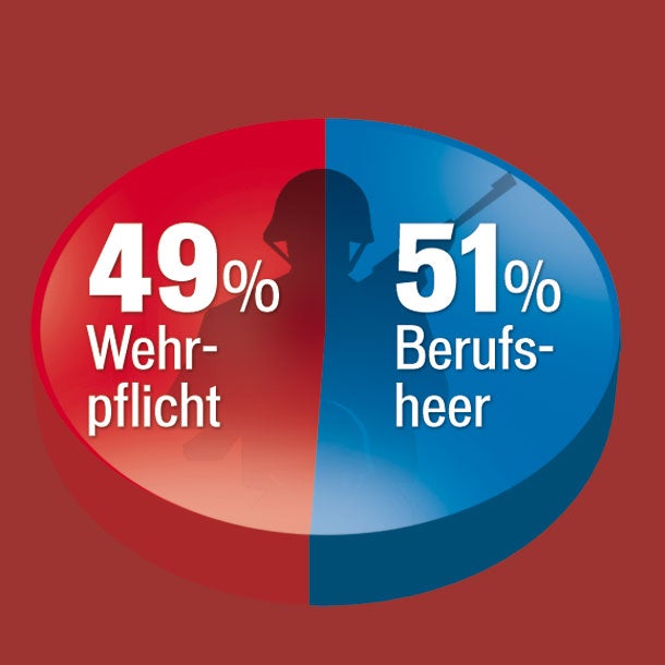 Ganz knapp: 51% für Berufsheer