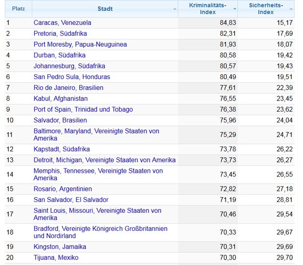 Das sind die gefährlichsten Städte Europas