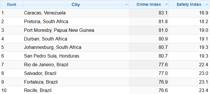 Ranking Gefährlichste Städte