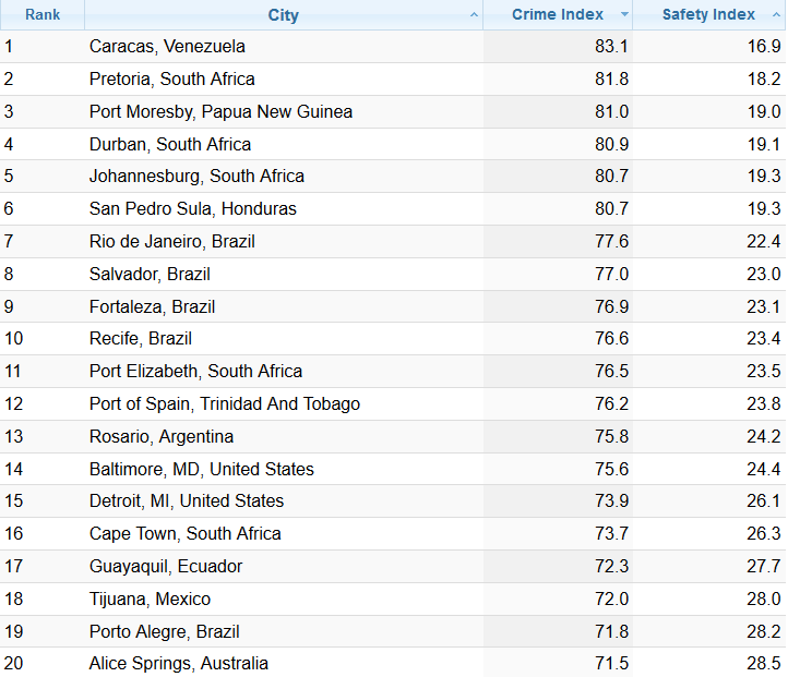 Gefährlichste Städte Welt