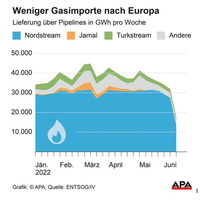 So viel weniger Gas liefert Russland nach Europa