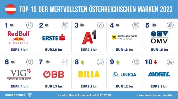 Red Bull vorne: Das sind die wertvollsten Marken Österreichs