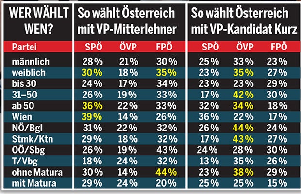 Kurz schnappt Kern & Strache Frauen weg
