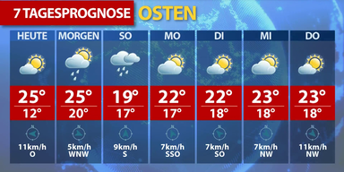 Wetter
