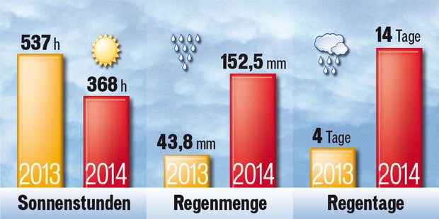 Das war’s mit dem Sommer 2014