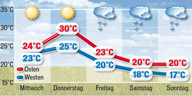 Regen versaut Ferien-Weekend