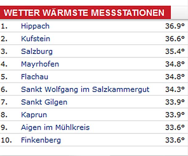 Super-Sommer: 37-Grad-Marke geknackt!