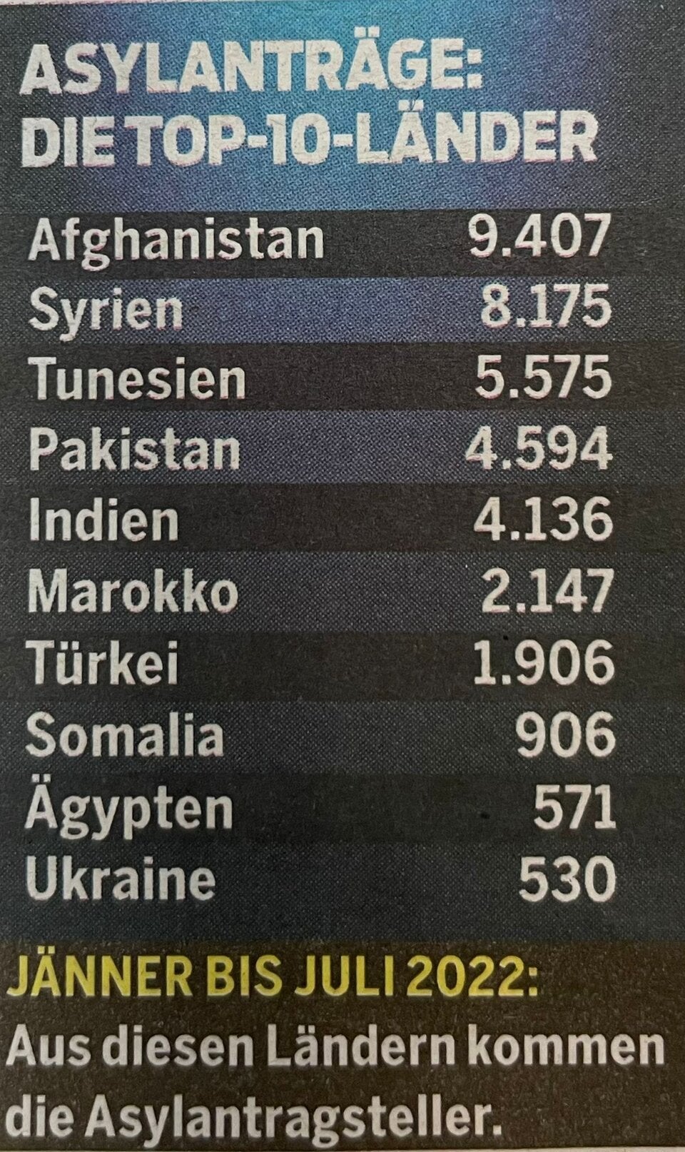 Asylanträge haben sich verdreifacht