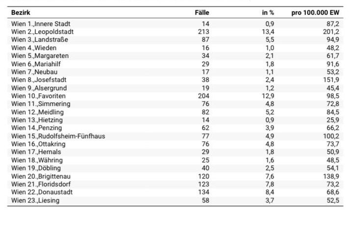Die geheimen Corona-Zahlen für die Wiener Bezirke