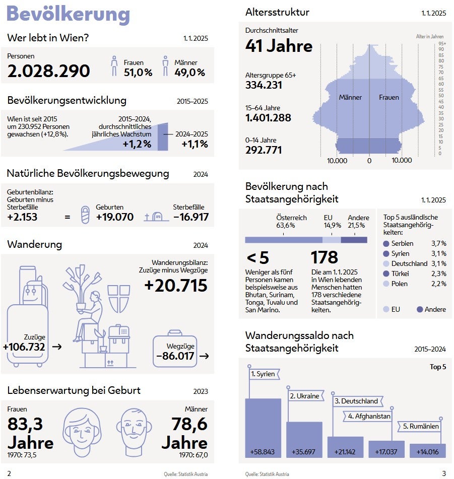 Fast 60.000: Immer mehr Syrer kommen nach Wien