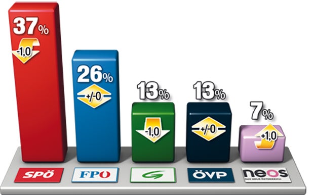 Wien  wählt am  11. Oktober