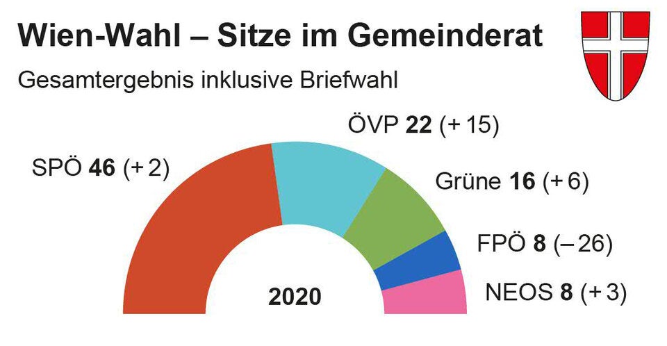 So viele Vorzugsstimmen bekamen Ludwig & Co.