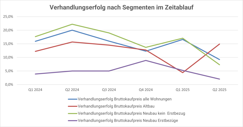 Verhandlungserfolg am Wiener Wohnungsmarkt