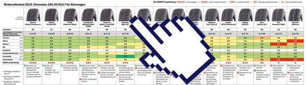 Winterreifentest 2019: Die Tops und Flops