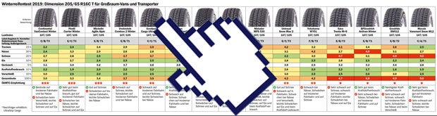 Winterreifentest 2019: Die Tops und Flops