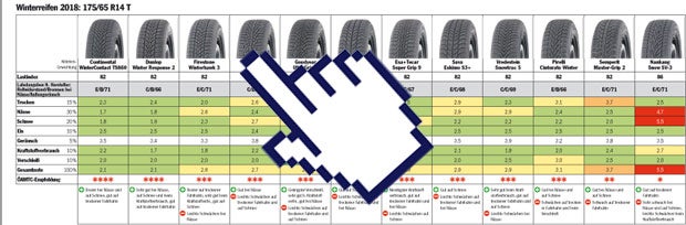 Winterreifentest 2018: Die Tops & Flops