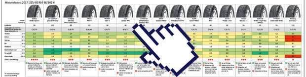 Winterreifentest 2017: Die Tops & Flops