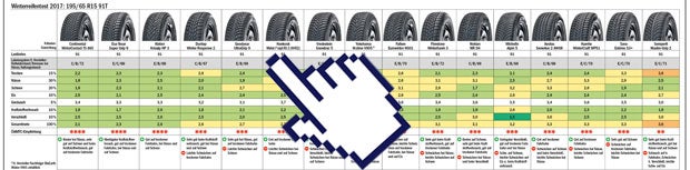 Winterreifentest 2017: Die Tops & Flops