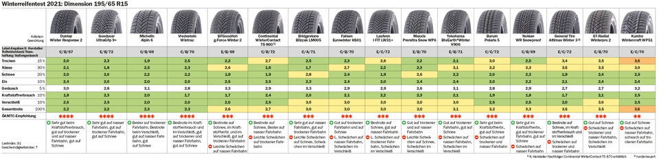 Winterreifentest 2021: Die Tops und Flops