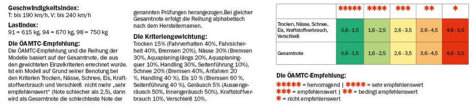Winterreifentest 2021: Die Tops und Flops
